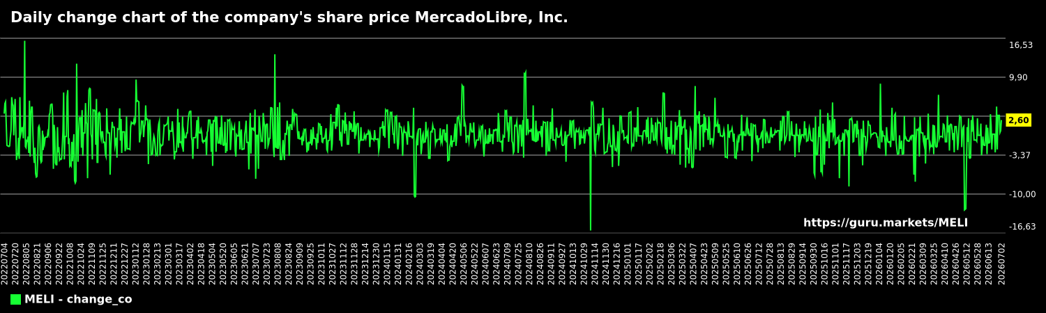 Daily change chart of the company's share price MercadoLibre, Inc.